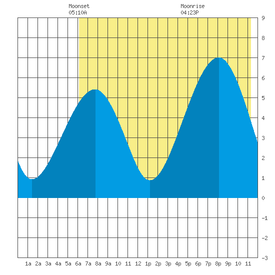 Goodnews Bay entrance tide chart for Friday, May 17, 2024