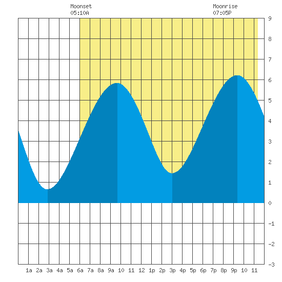 Goodnews Bay entrance tide chart for Sunday, May 19, 2024