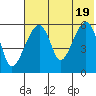 Goodnews Bay entrance tide chart for Sunday, May 19, 2024