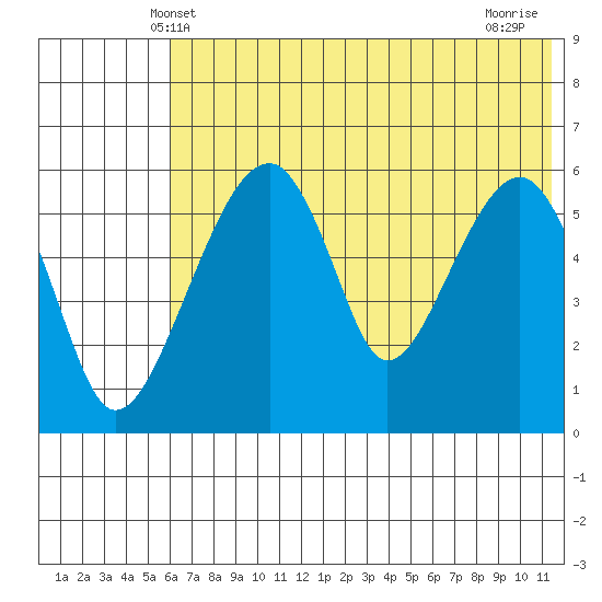 Goodnews Bay entrance tide chart for Monday, May 20, 2024