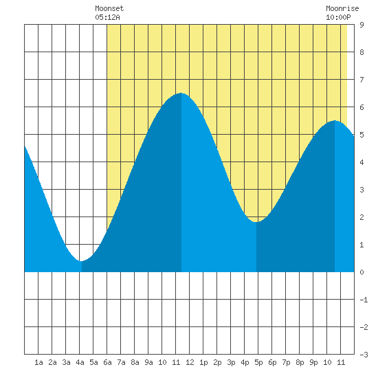 Goodnews Bay entrance tide chart for Tuesday, May 21, 2024