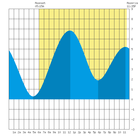 Goodnews Bay entrance tide chart for Wednesday, May 22, 2024
