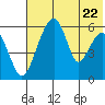 Goodnews Bay entrance tide chart for Wednesday, May 22, 2024