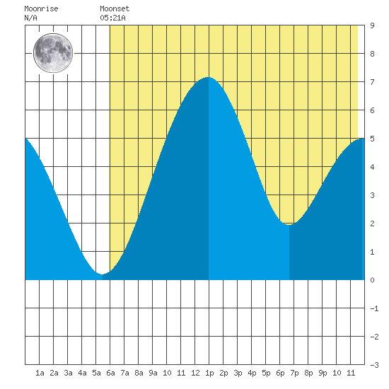Goodnews Bay entrance tide chart for Thursday, May 23, 2024