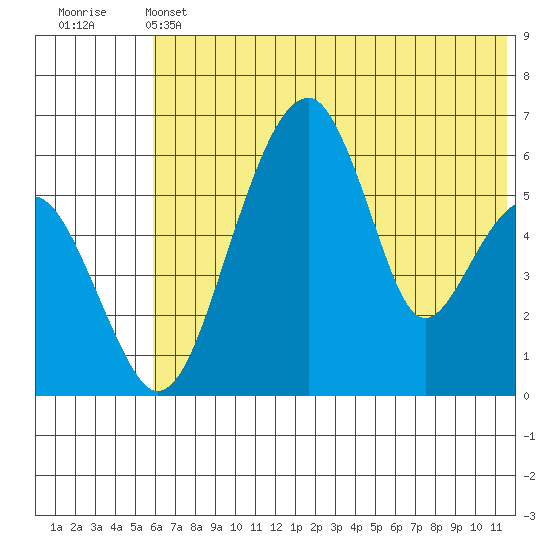 Goodnews Bay entrance tide chart for Friday, May 24, 2024