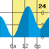 Goodnews Bay entrance tide chart for Friday, May 24, 2024