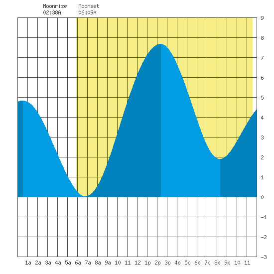 Goodnews Bay entrance tide chart for Saturday, May 25, 2024