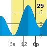Goodnews Bay entrance tide chart for Saturday, May 25, 2024