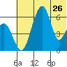 Goodnews Bay entrance tide chart for Sunday, May 26, 2024