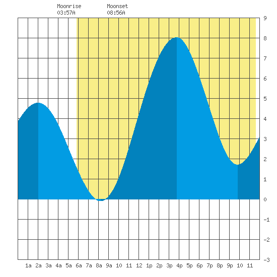 Goodnews Bay entrance tide chart for Monday, May 27, 2024