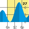 Goodnews Bay entrance tide chart for Monday, May 27, 2024