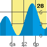 Goodnews Bay entrance tide chart for Tuesday, May 28, 2024