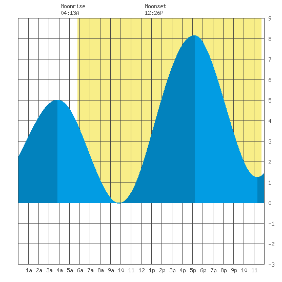 Goodnews Bay entrance tide chart for Wednesday, May 29, 2024