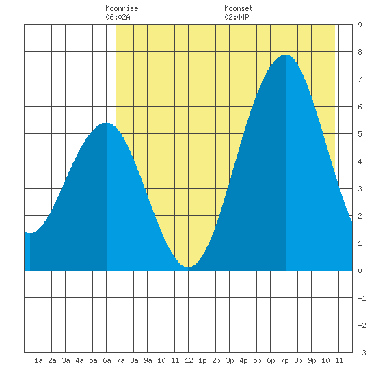 Goodnews Bay entrance tide chart for Thursday, May 2, 2024