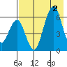 Goodnews Bay entrance tide chart for Thursday, May 2, 2024