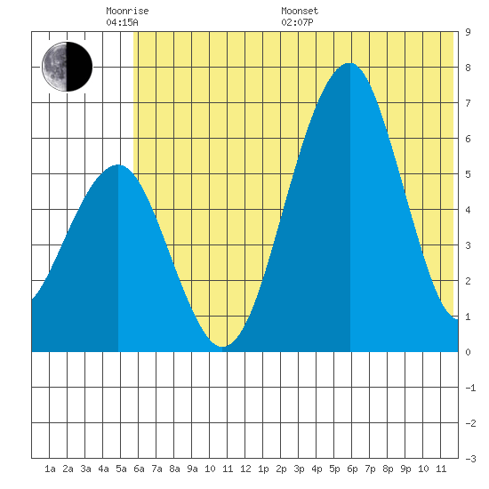 Goodnews Bay entrance tide chart for Thursday, May 30, 2024