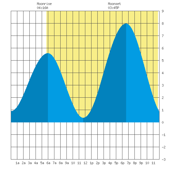 Goodnews Bay entrance tide chart for Friday, May 31, 2024
