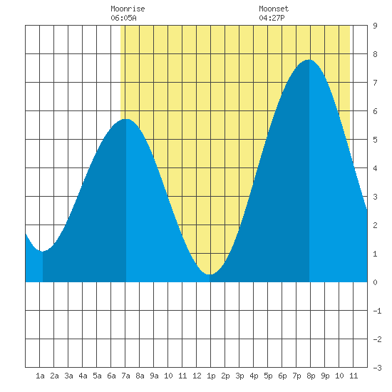 Goodnews Bay entrance tide chart for Friday, May 3, 2024