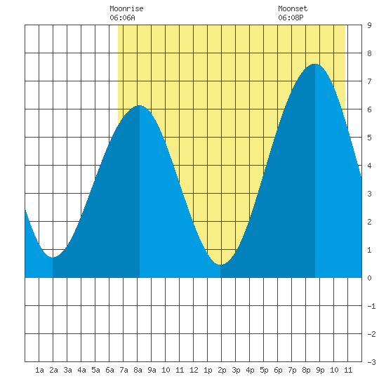 Goodnews Bay entrance tide chart for Saturday, May 4, 2024