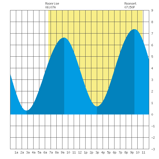 Goodnews Bay entrance tide chart for Sunday, May 5, 2024