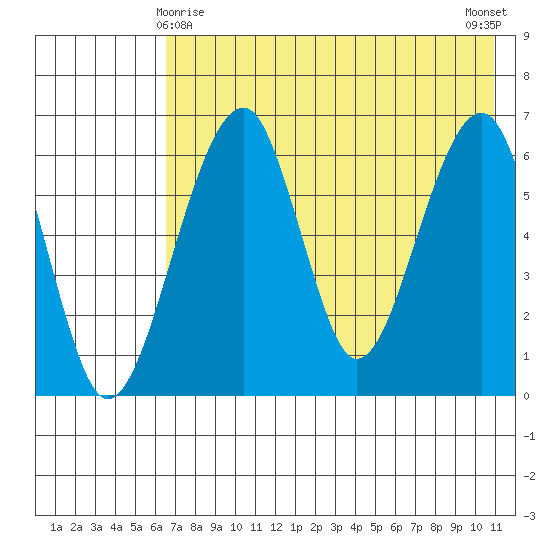 Goodnews Bay entrance tide chart for Monday, May 6, 2024