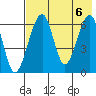 Goodnews Bay entrance tide chart for Monday, May 6, 2024