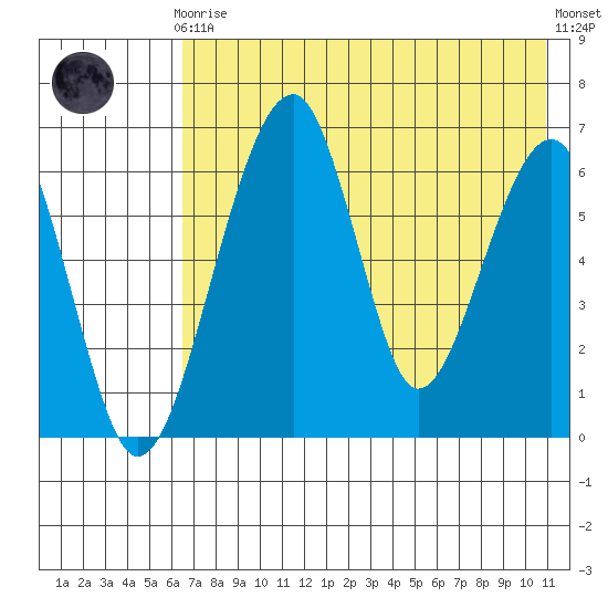 Goodnews Bay entrance tide chart for Tuesday, May 7, 2024