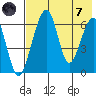 Goodnews Bay entrance tide chart for Tuesday, May 7, 2024