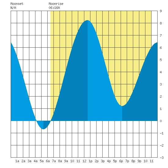 Goodnews Bay entrance tide chart for Wednesday, May 8, 2024
