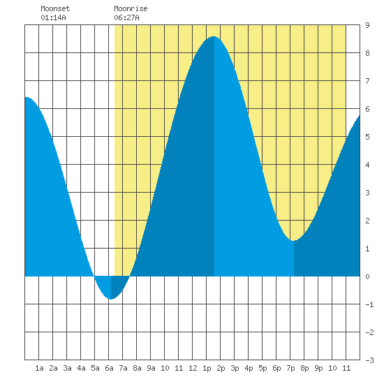 Goodnews Bay entrance tide chart for Thursday, May 9, 2024