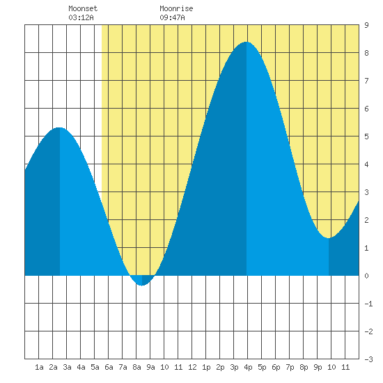 Goodnews Bay entrance tide chart for Monday, June 10, 2024