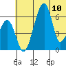 Goodnews Bay entrance tide chart for Monday, June 10, 2024
