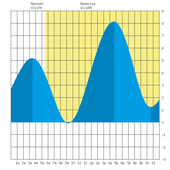 Goodnews Bay entrance tide chart for Tuesday, June 11, 2024