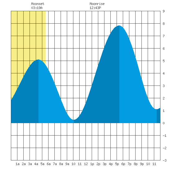 Goodnews Bay entrance tide chart for Wednesday, June 12, 2024