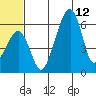 Goodnews Bay entrance tide chart for Wednesday, June 12, 2024