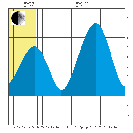 Goodnews Bay entrance tide chart for Thursday, June 13, 2024