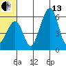 Goodnews Bay entrance tide chart for Thursday, June 13, 2024
