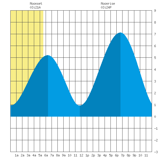 Goodnews Bay entrance tide chart for Friday, June 14, 2024