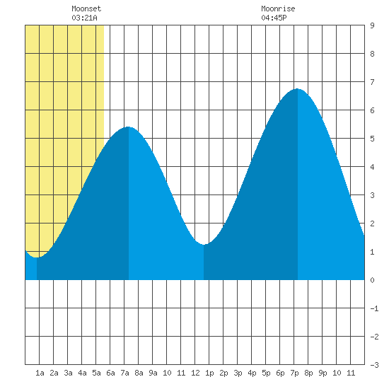Goodnews Bay entrance tide chart for Saturday, June 15, 2024