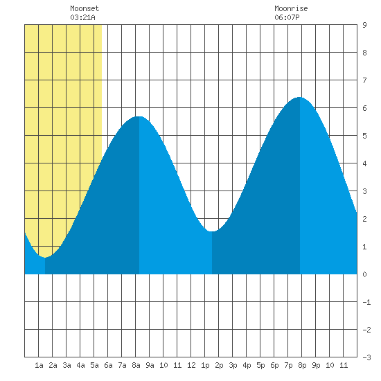 Goodnews Bay entrance tide chart for Sunday, June 16, 2024