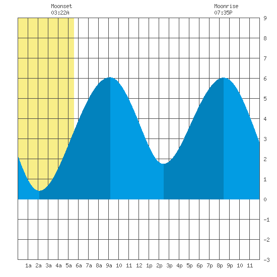 Goodnews Bay entrance tide chart for Monday, June 17, 2024