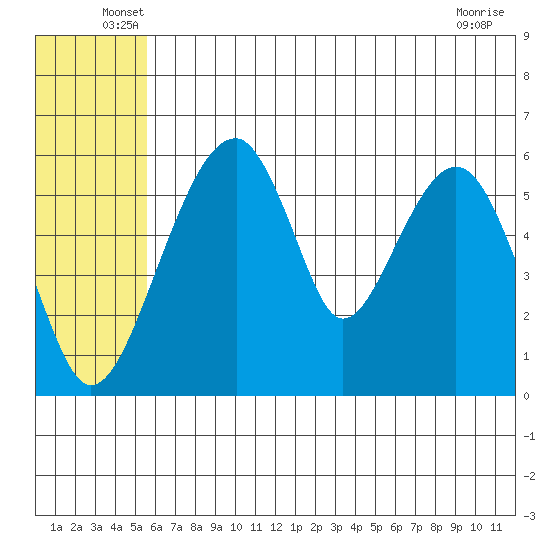 Goodnews Bay entrance tide chart for Tuesday, June 18, 2024