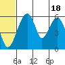 Goodnews Bay entrance tide chart for Tuesday, June 18, 2024