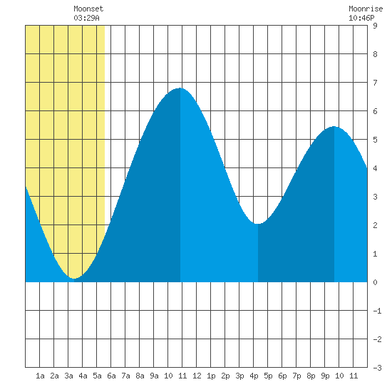 Goodnews Bay entrance tide chart for Wednesday, June 19, 2024
