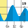 Goodnews Bay entrance tide chart for Wednesday, June 19, 2024