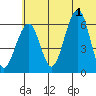 Goodnews Bay entrance tide chart for Saturday, June 1, 2024