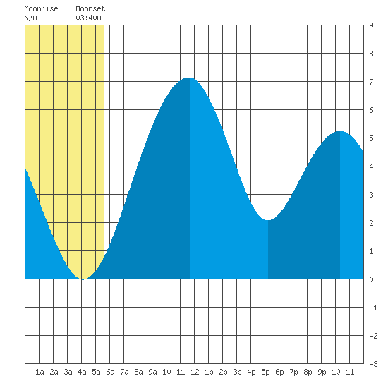 Goodnews Bay entrance tide chart for Thursday, June 20, 2024