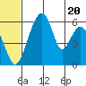 Goodnews Bay entrance tide chart for Thursday, June 20, 2024