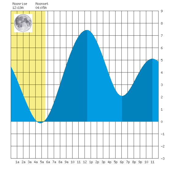 Goodnews Bay entrance tide chart for Friday, June 21, 2024