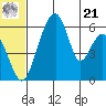 Goodnews Bay entrance tide chart for Friday, June 21, 2024